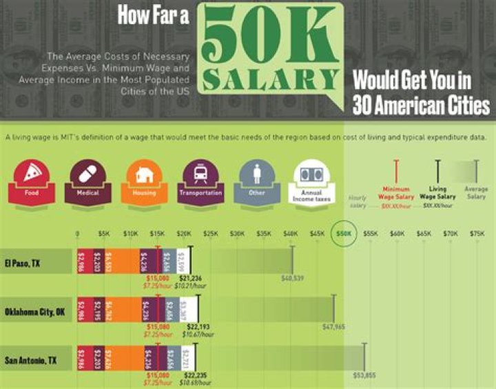 What careers make 50k a year?