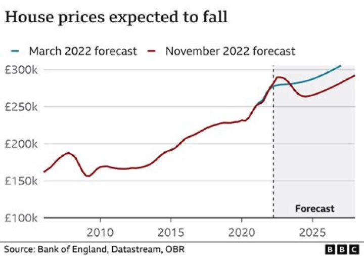 What caused prices to drop for farmers?