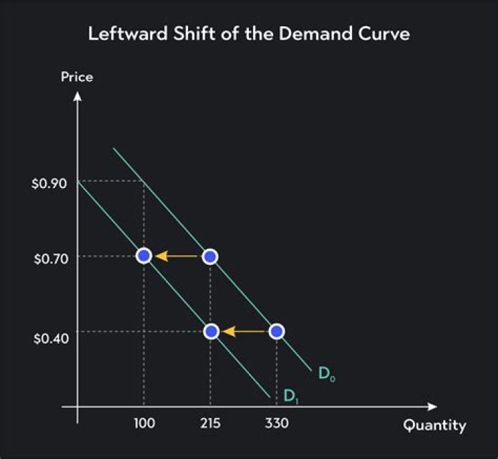 What causes a leftward shift of the AD schedule?