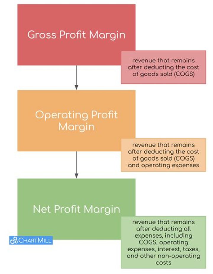 What causes gross margin to increase?