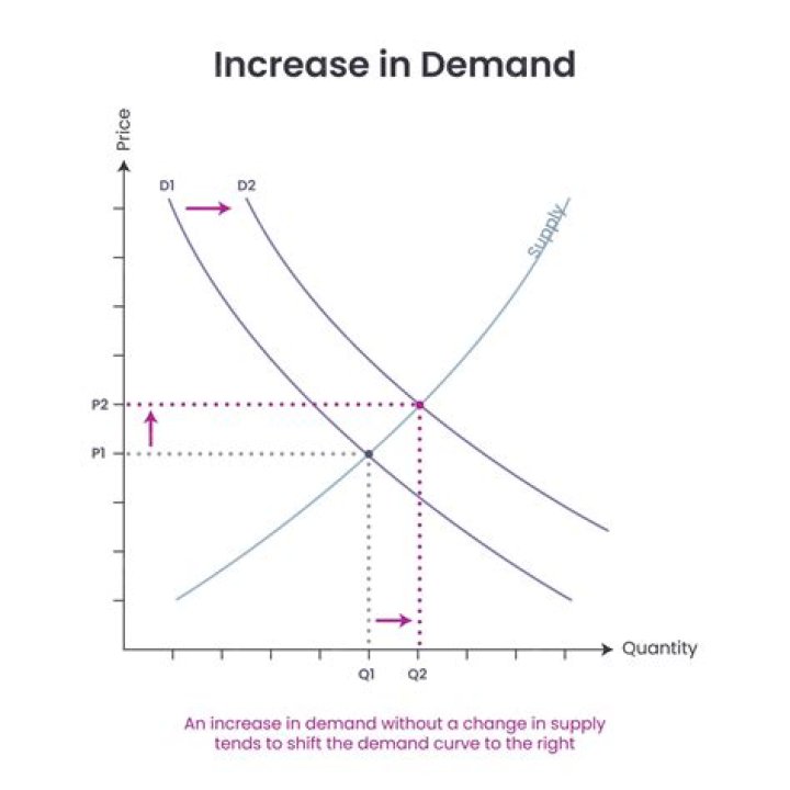 What causes increase in demand?