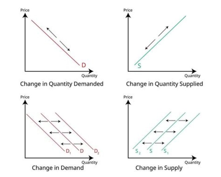 What causes the changes in supply and demand?