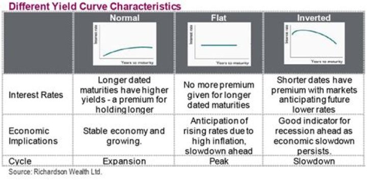 What causes the yield curve to change?