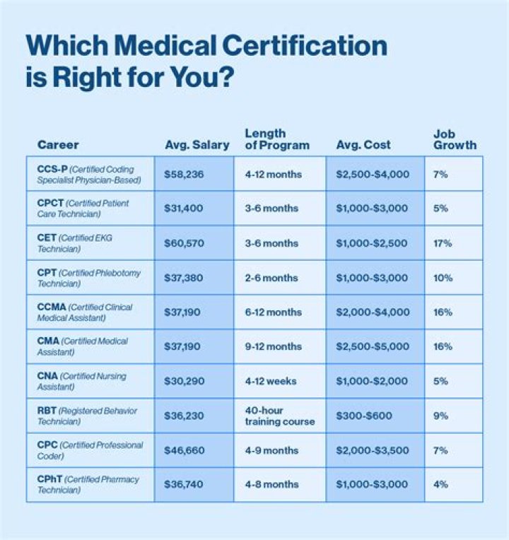 What certifications do you need for wealth management?
