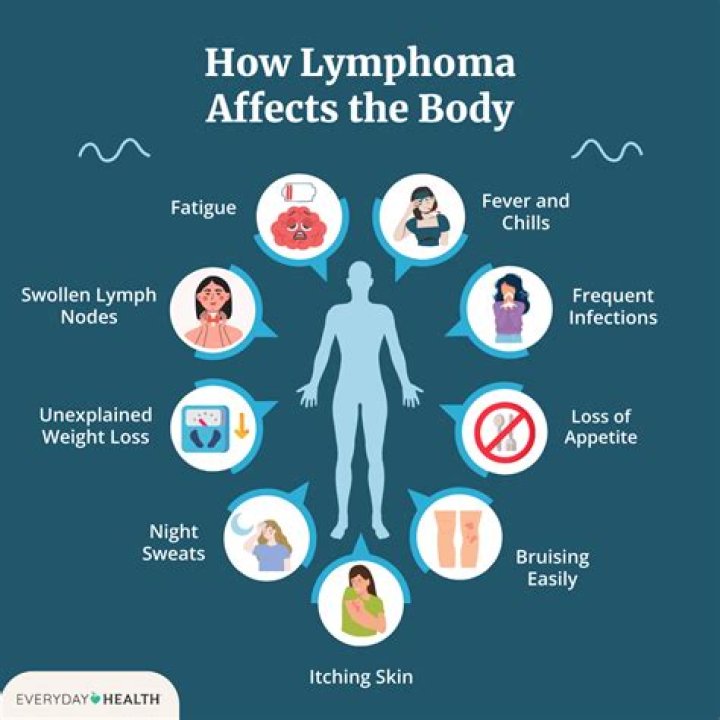 What color is associated with lymphoma?