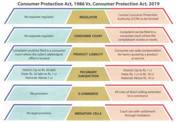 What complaints can be filed under consumer protection?