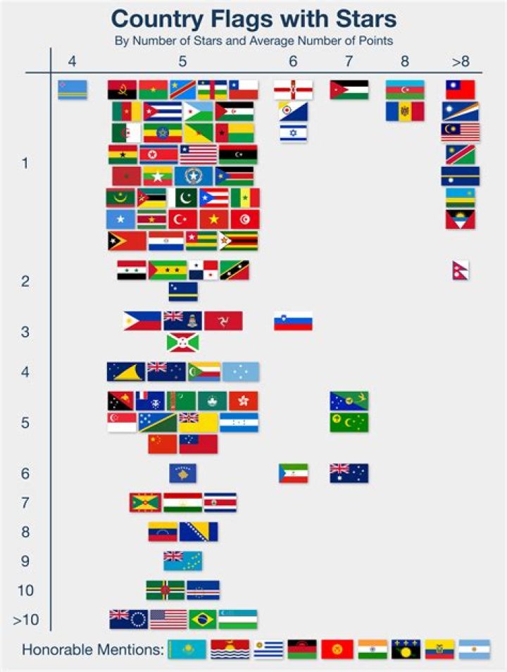 What country has 27 stars on its flag?