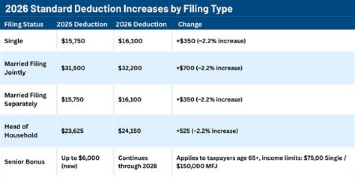 What deductions are allowed for capital gains?