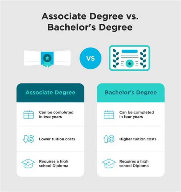 What degree is below bachelor?