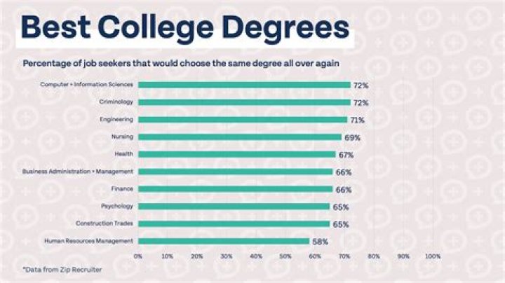What degrees do office workers have?