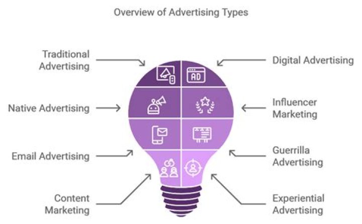 What determines the choice of advertising media?