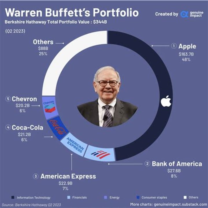 What did Warren Buffett do in 2008 crisis?