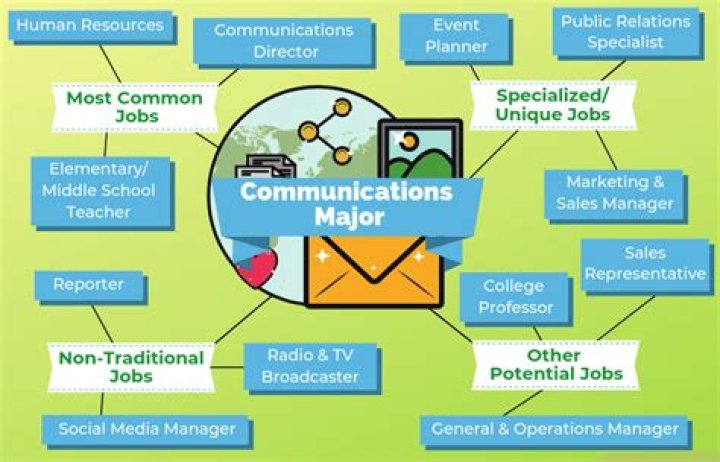 What do communications majors do?