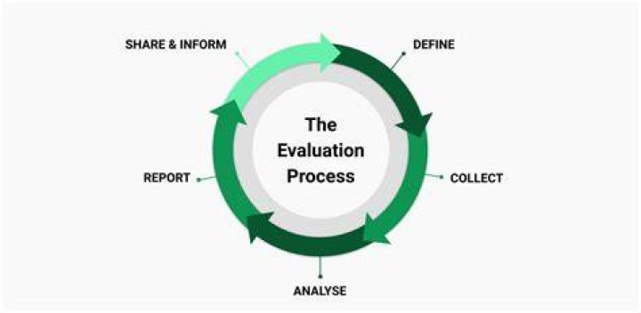 What do you do in the evaluation phase?