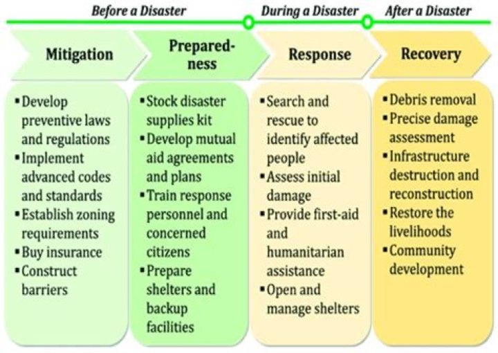 What do you mean by disaster mitigation?