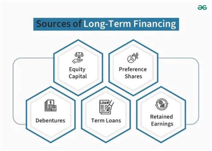 What do you mean by long-term finance?