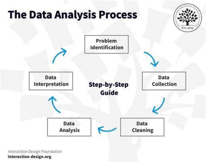 What do you understand by data analysis and interpretation discuss the steps involved in these processes?