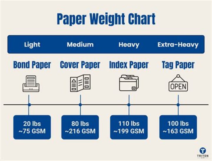 What does 10 sheets of paper weigh?
