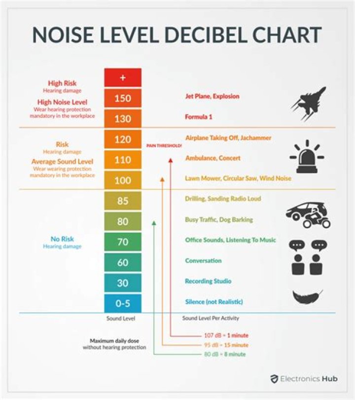 What does 50 decibels sound like?