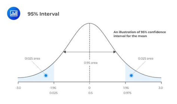 What does a 95% confidence interval cover 95% of the time?