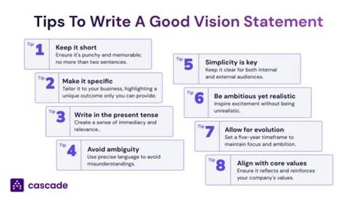 What does a good vision statement include?