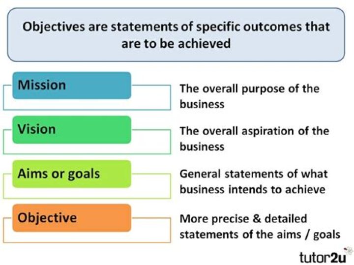 What does aims and objectives mean in business?