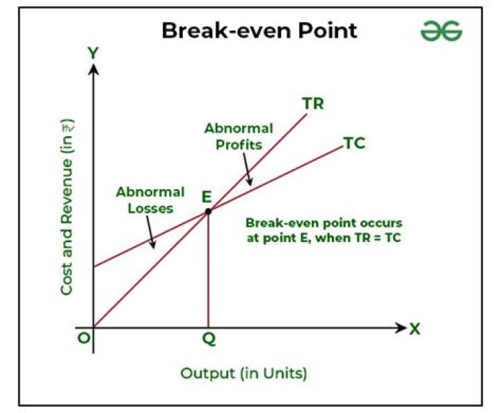 What does break even output mean?