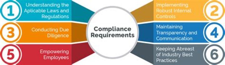 What does compliance mean?