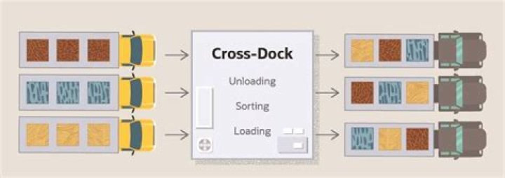 What does cross dock received mean?