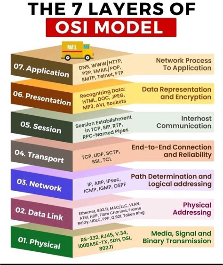 What does each layer of the OSI model do?