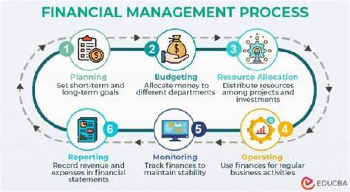 What does financial management require?