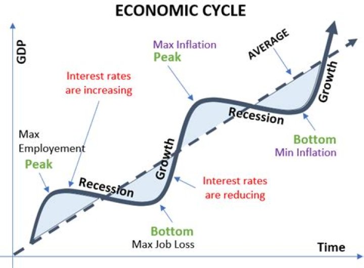 What does it mean that the economy works at below its potential?