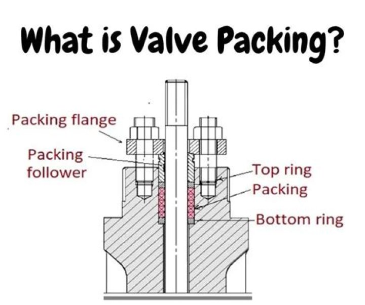 What does packing a valve mean?