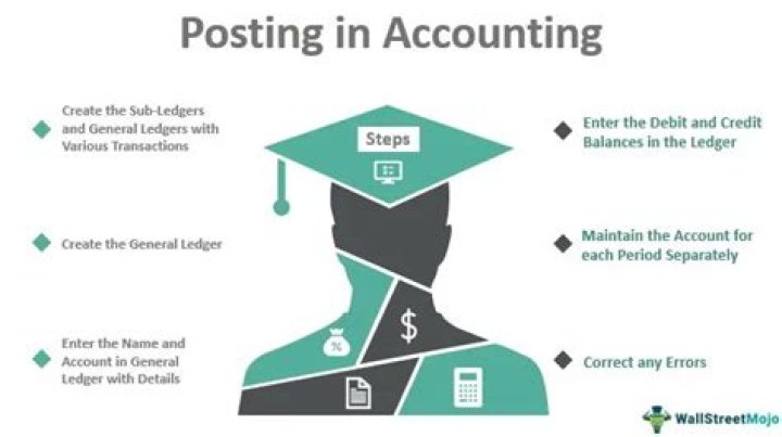 What does posting means in accounting?