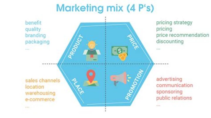 What does price mean in the marketing mix?