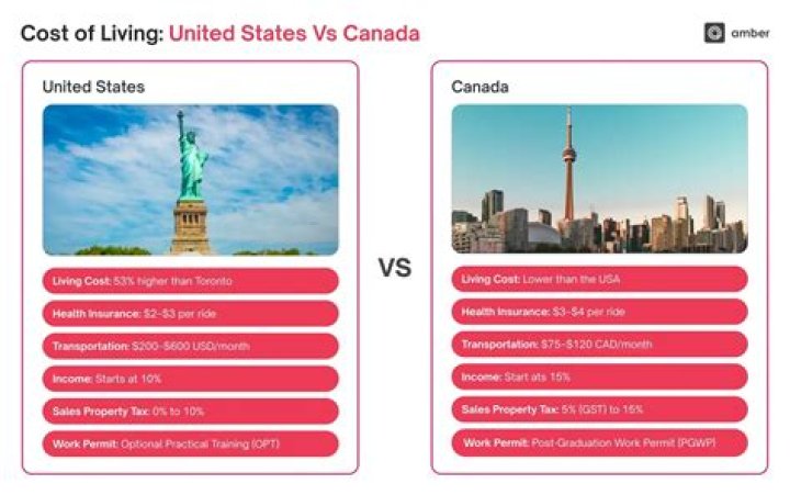 What does the average Canadian have in savings?