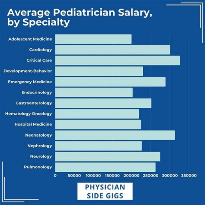 What does the average pediatrician make a year?