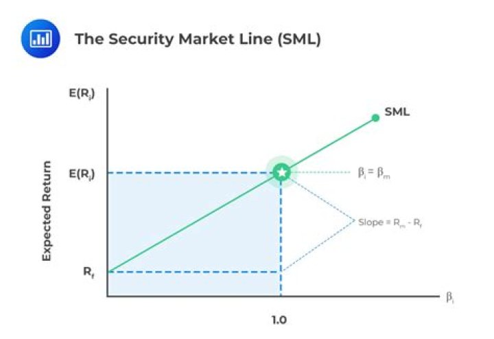 What does the slope of the security market line represent?