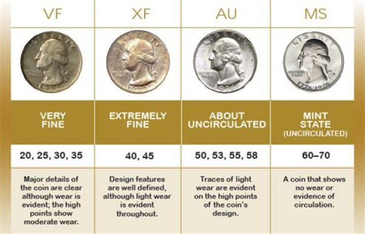 What does VF 20 mean in coins?