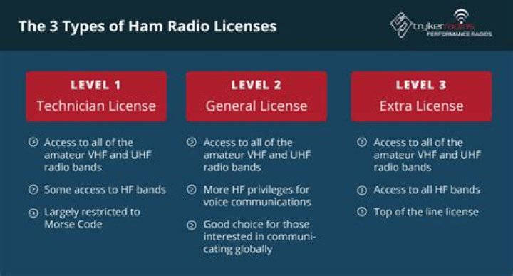 What happens if you use a ham radio without a license?
