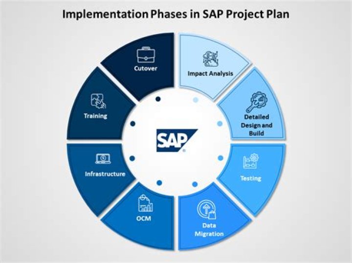What happens in SAP implementation project?