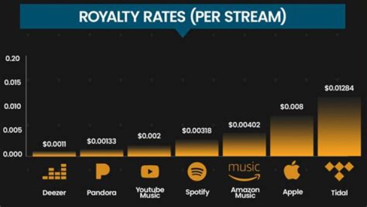 What happens to artist royalties after death?