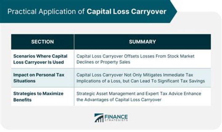 What happens to capital loss carryover at death of spouse?