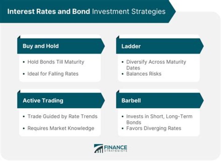 What happens to corporate bonds if interest rates rise?