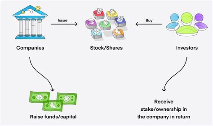 What happens to stock when companies sell?