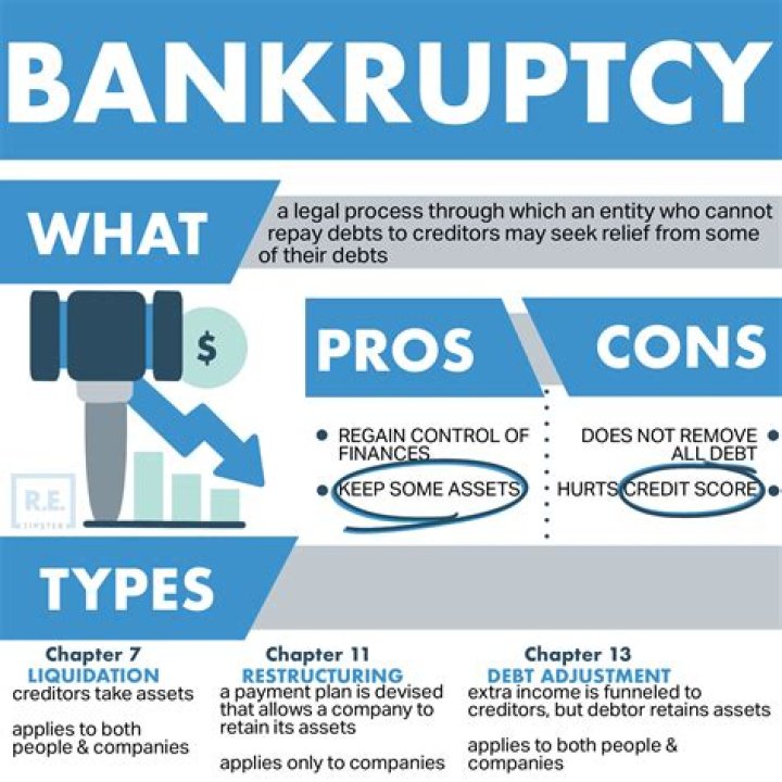 What happens when a business declares bankruptcy?