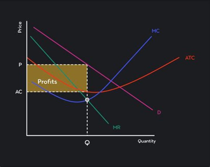 What happens when a firm maximize profit?