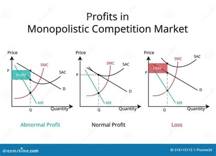What happens when a monopolist maximize profits?