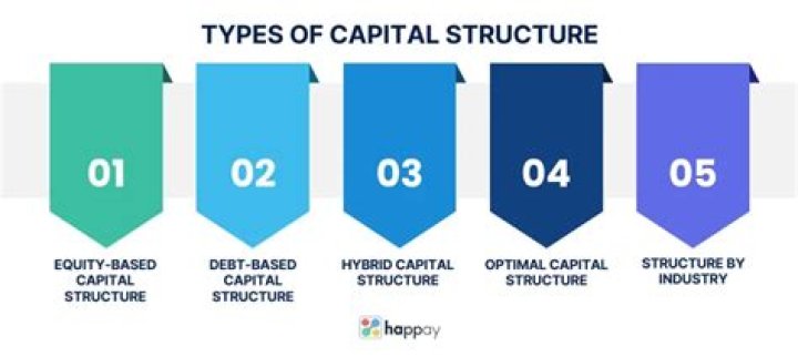 What happens when debt is added to the capital structure?