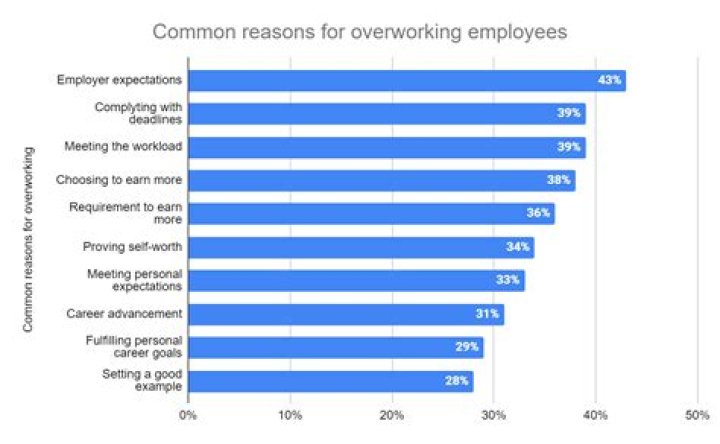 What happens when employees feel overworked?